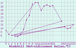 Courbe du refroidissement olien pour Wunsiedel Schonbrun