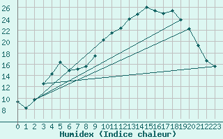 Courbe de l'humidex pour Sunne