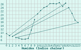 Courbe de l'humidex pour Caix (80)