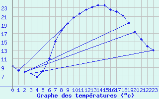 Courbe de tempratures pour Gevelsberg-Oberbroek