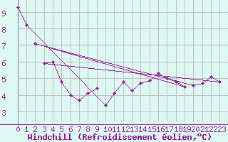 Courbe du refroidissement olien pour Sallles d