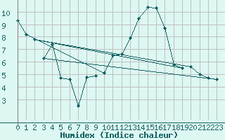 Courbe de l'humidex pour Reinosa