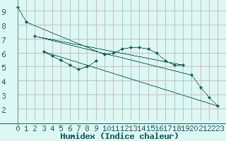 Courbe de l'humidex pour Schwandorf