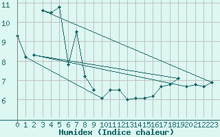 Courbe de l'humidex pour Leucate (11)