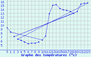 Courbe de tempratures pour Sain-Bel (69)