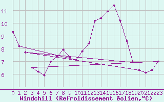 Courbe du refroidissement olien pour Metz (57)