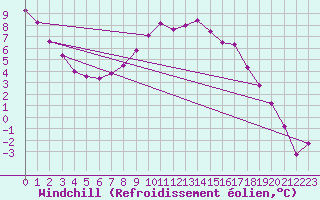 Courbe du refroidissement olien pour Kyritz
