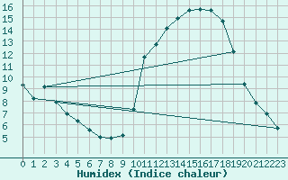 Courbe de l'humidex pour Als (30)