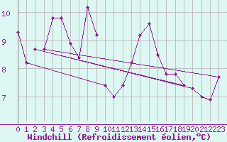Courbe du refroidissement olien pour Colmar (68)
