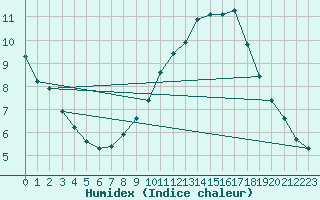 Courbe de l'humidex pour Toulouse-Francazal (31)