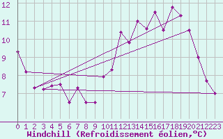 Courbe du refroidissement olien pour Bridel (Lu)