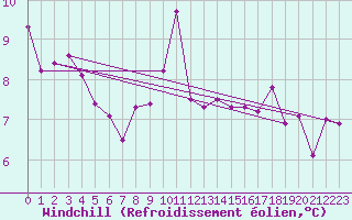 Courbe du refroidissement olien pour Mumbles