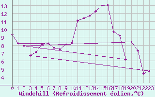Courbe du refroidissement olien pour Saint-Nazaire (44)