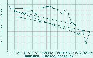 Courbe de l'humidex pour Cazaux (33)