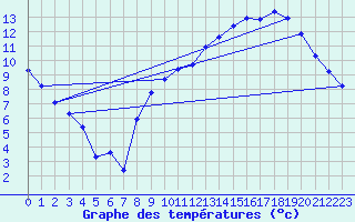 Courbe de tempratures pour Trappes (78)