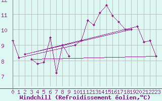 Courbe du refroidissement olien pour Viseu