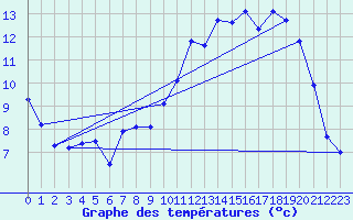 Courbe de tempratures pour Bridel (Lu)