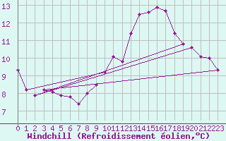 Courbe du refroidissement olien pour Douzy (08)