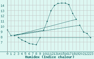 Courbe de l'humidex pour Dole-Tavaux (39)