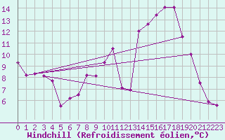 Courbe du refroidissement olien pour Usinens (74)
