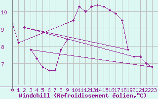 Courbe du refroidissement olien pour Neuruppin