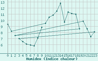 Courbe de l'humidex pour Longchamp (75)