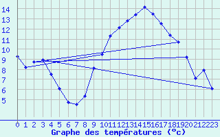 Courbe de tempratures pour Argentan (61)