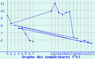 Courbe de tempratures pour Courcouronnes (91)