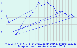 Courbe de tempratures pour Seibersdorf