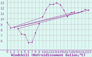 Courbe du refroidissement olien pour Leconfield