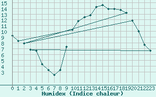 Courbe de l'humidex pour Nantes (44)