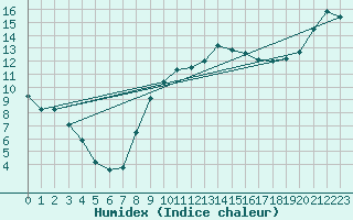 Courbe de l'humidex pour Sennybridge