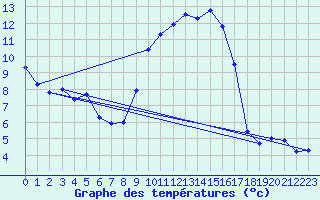 Courbe de tempratures pour Calanda