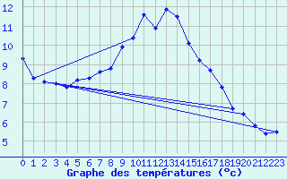 Courbe de tempratures pour Embrun (05)