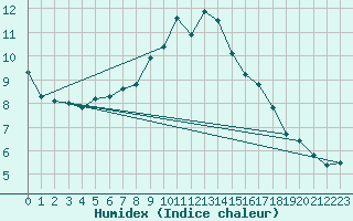 Courbe de l'humidex pour Embrun (05)