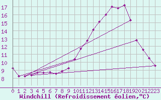 Courbe du refroidissement olien pour Hd-Bazouges (35)