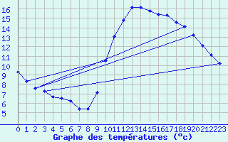 Courbe de tempratures pour Gap-Sud (05)