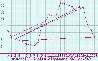 Courbe du refroidissement olien pour Saint-Amans (48)