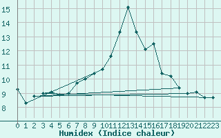 Courbe de l'humidex pour Tain Range