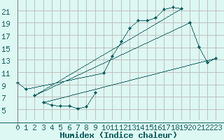 Courbe de l'humidex pour Vannes-Sn (56)