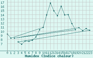 Courbe de l'humidex pour Viso del Marqus