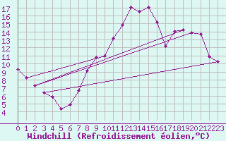 Courbe du refroidissement olien pour Saint-Martin-de-Fressengeas (24)