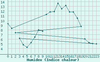 Courbe de l'humidex pour Napf (Sw)