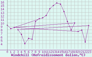 Courbe du refroidissement olien pour Chieming