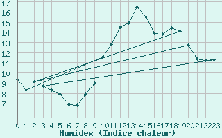 Courbe de l'humidex pour Orschwiller (67)