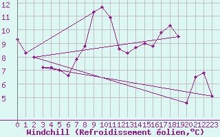 Courbe du refroidissement olien pour Christnach (Lu)