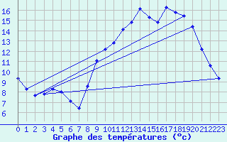 Courbe de tempratures pour Bridel (Lu)