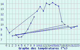 Courbe de tempratures pour Oberstdorf