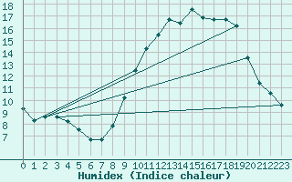 Courbe de l'humidex pour Besanon (25)