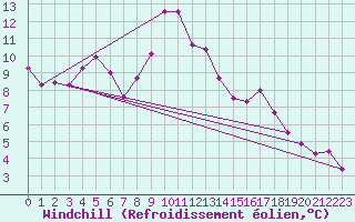 Courbe du refroidissement olien pour Saint-Hubert (Be)